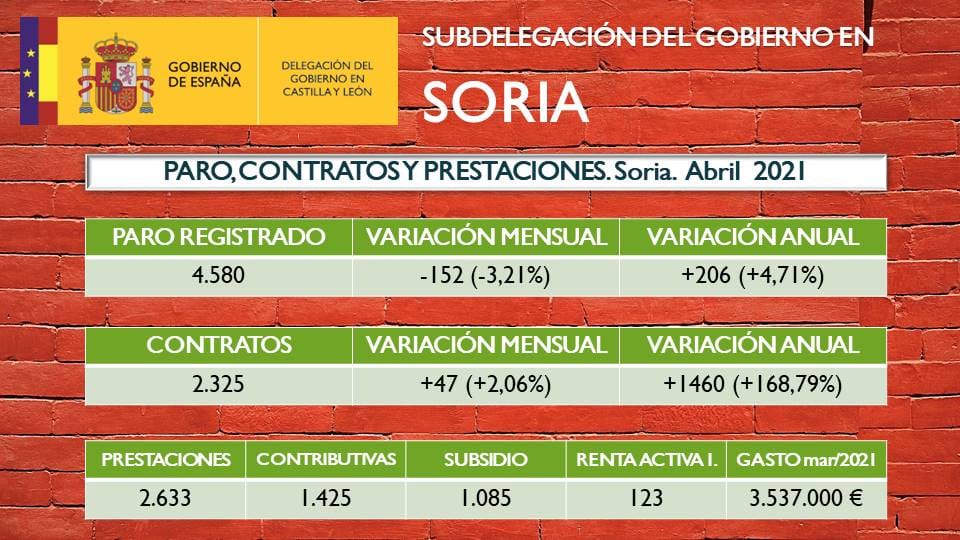 La Cámara celebra el segundo mes de descenso de paro consecutivo en Soria, pero sigue preocupada por el crecimiento de la tasa interanual