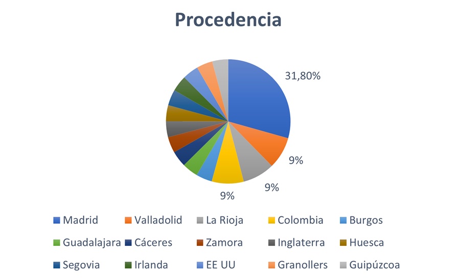 Más de 20 empresas han llegado a Soria desde 2018 de la mano de la Cámara de Comercio